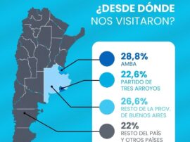 Nos visita más gente del Area Metropolitana de Buenos Aires que del propio Tres Arroyos
